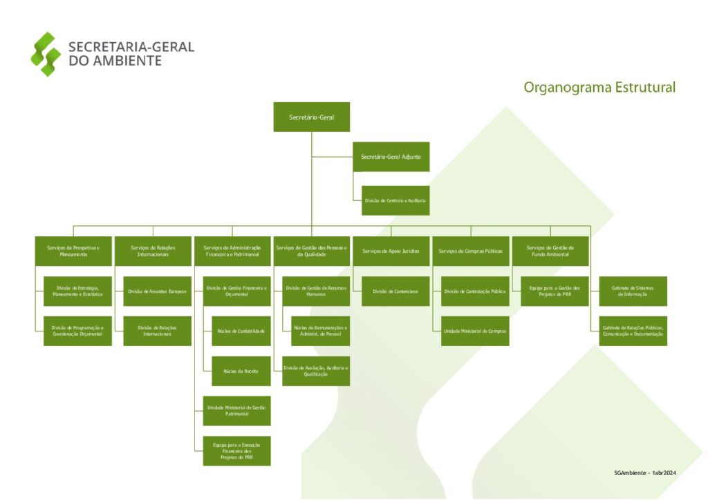 Organograma estrutural completo da Secretaria Geral do Ambiente